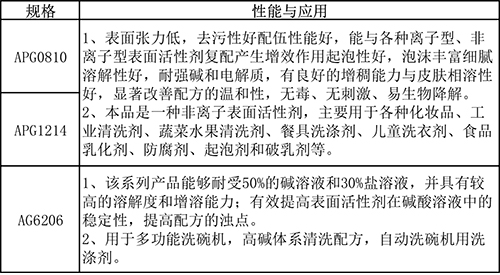 烷基糖苷性能與應用.jpg