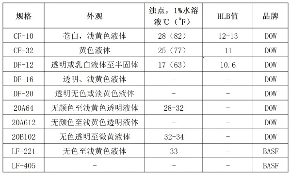 封端低泡表活技術(shù)指標(biāo).jpg