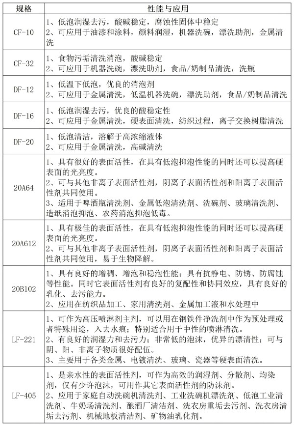 封端低泡表活性能與應(yīng)用.jpg