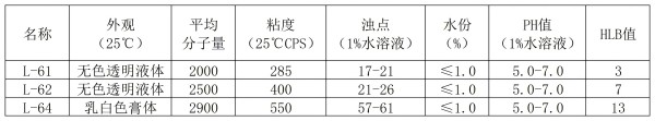 技術指標_嵌段聚醚.jpg